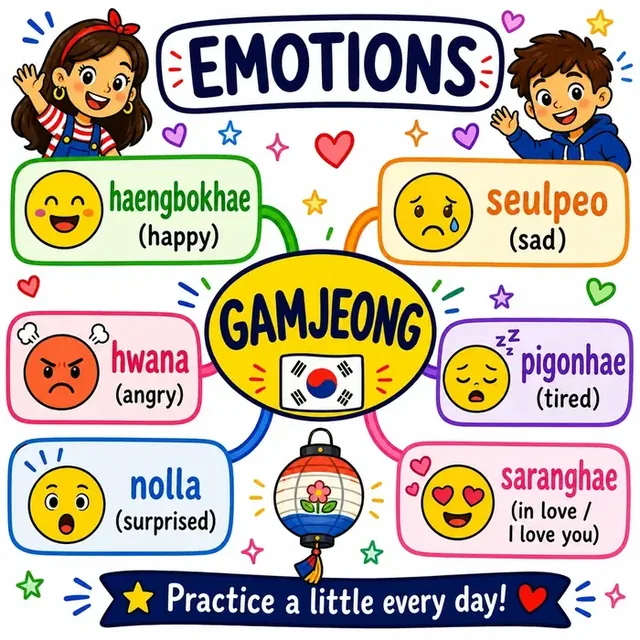 Emotions mind map
