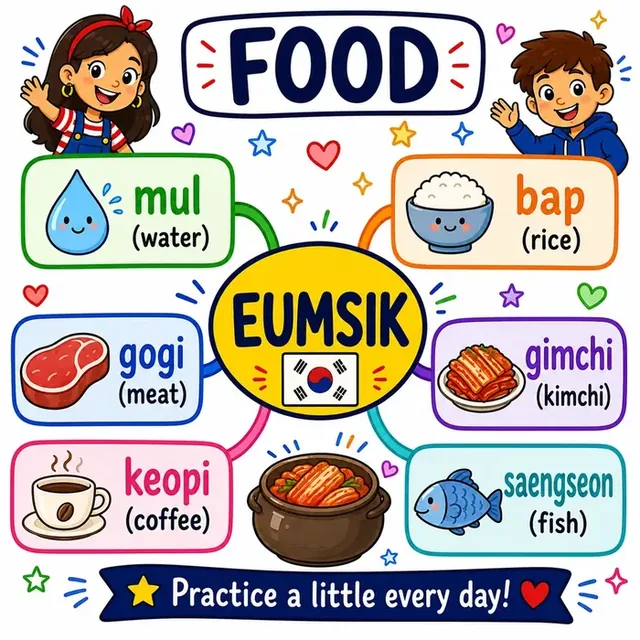 Food vocabulary mind map