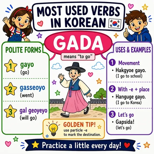 Verb GADA mind map